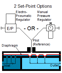 How the Equilibar back pressure regulator works