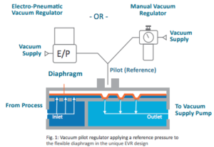 Vacuum Range Chart